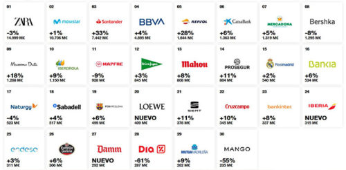 Las 20 marcas españolas más valiosas en el mundo