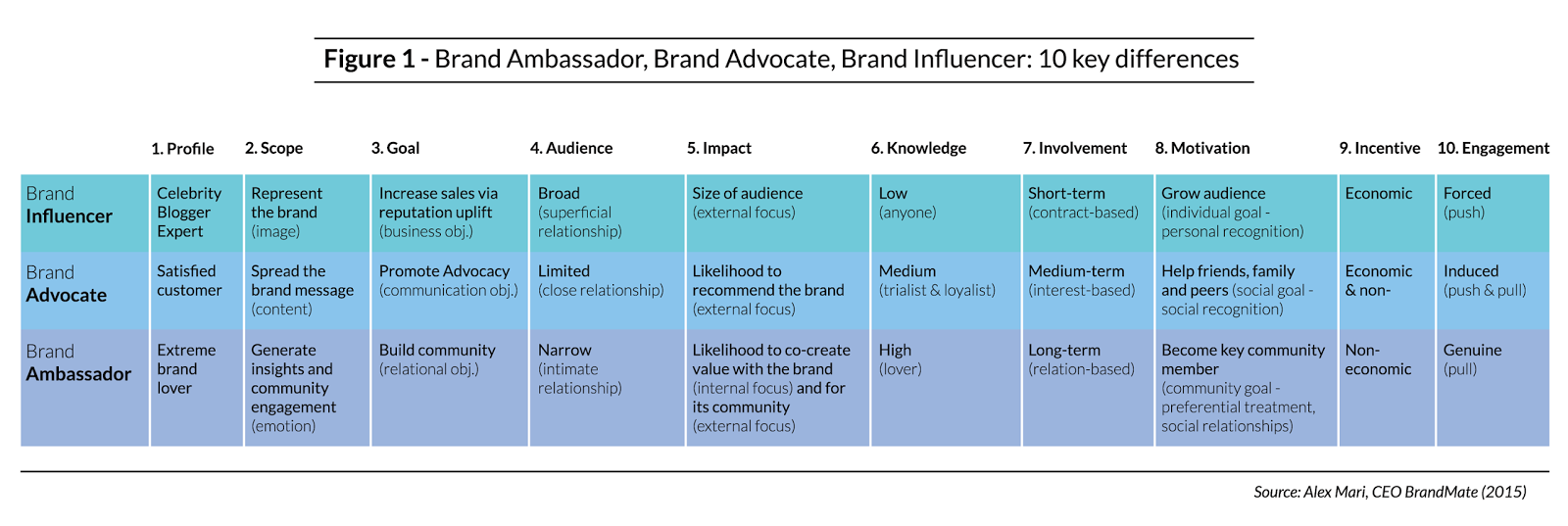 Difference brand ambassador influencer advocate