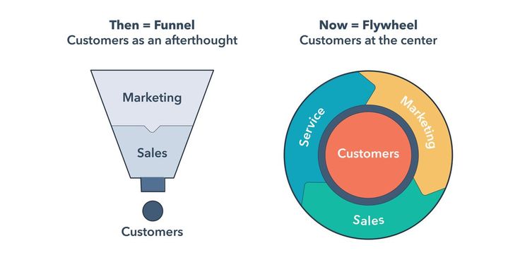 Funnel marketing VS Flywheel marketing