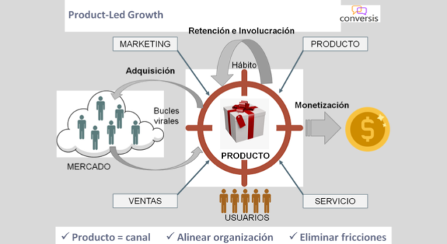 strategia Product Led Growth