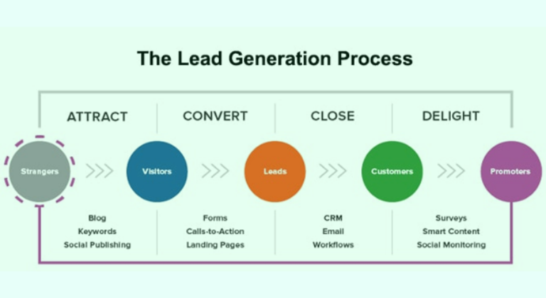 lead generation per l'e-commerce