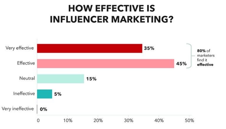 I vantaggi dell'influencer marketing per gli over 50