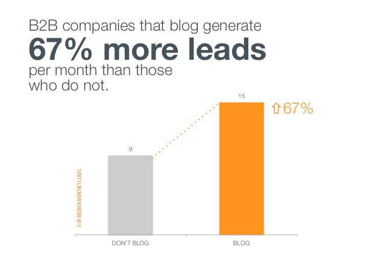 Generate more leads