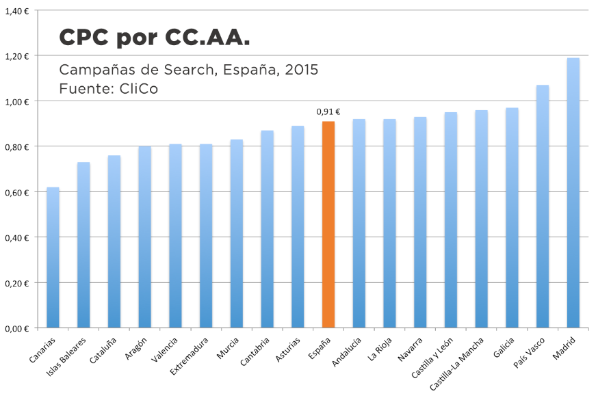 CPC promedio España 2015