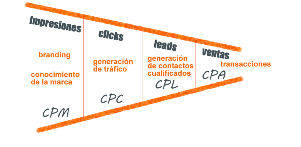 Diferencias entre CPM, CPC, CPL, CPA y CPI