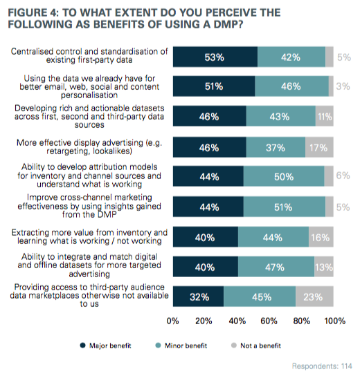 Beneficios de las plataformas DMP