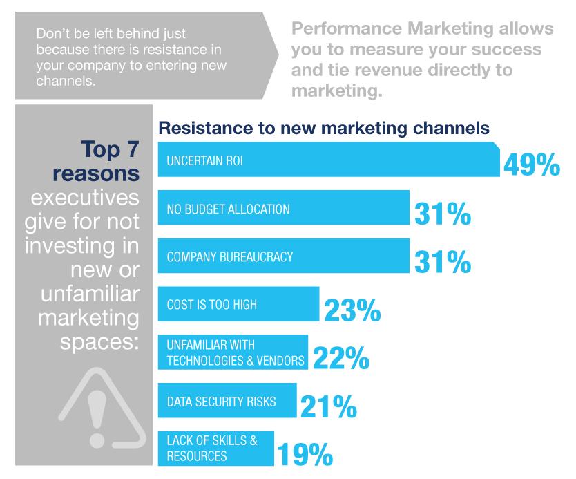 Barreras del performance marketing