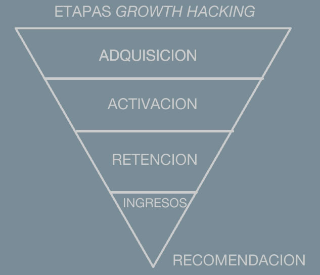 etapas growth hacking