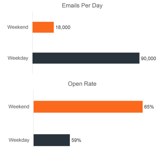 ratio de aperturas de email por día