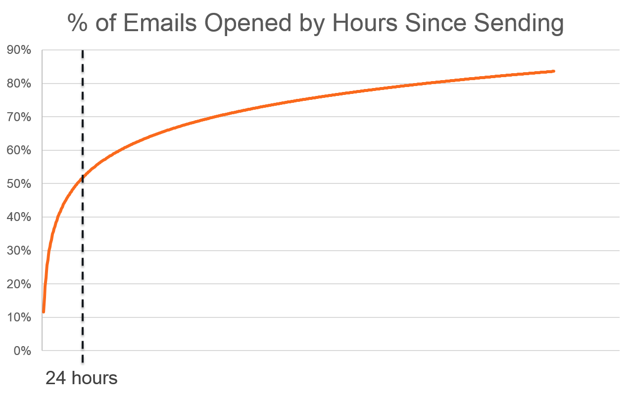 aperturas de emails por horas