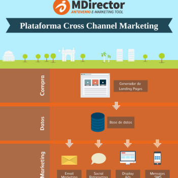 MDirector Cross-Channel Marketing