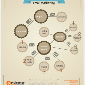 procesos automatizables con email marketing