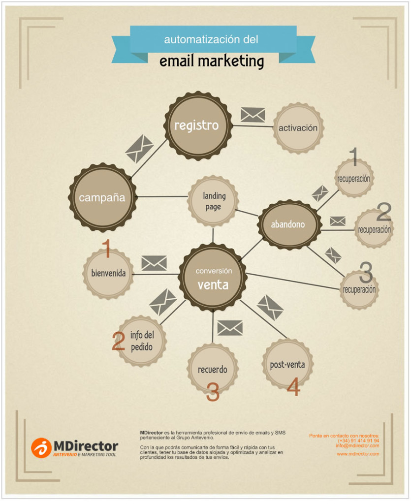 procesos automatizables con email marketing
