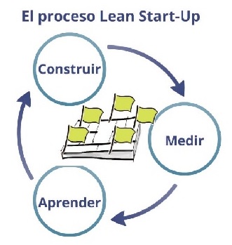 En qué consiste la metodología Lean Startup?