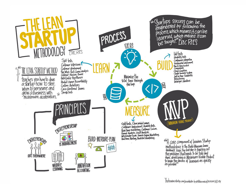 En qué consiste la metodología Lean Startup?