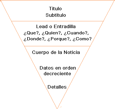 Estructura de la pirámide invertida