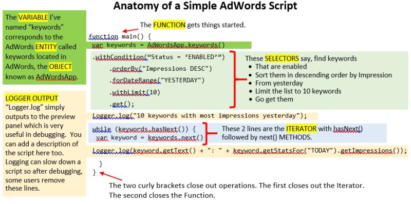 Anatomía de un script de Adwords