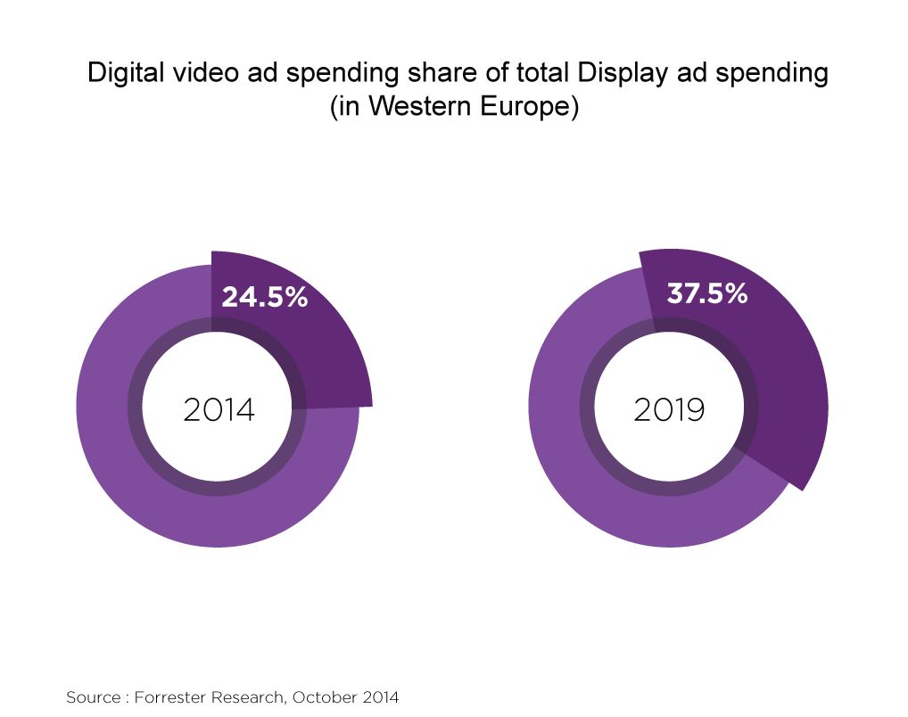 gasto de vídeo online digital