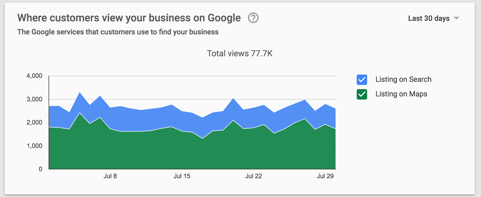 Datos y estadísticas de Google My Business