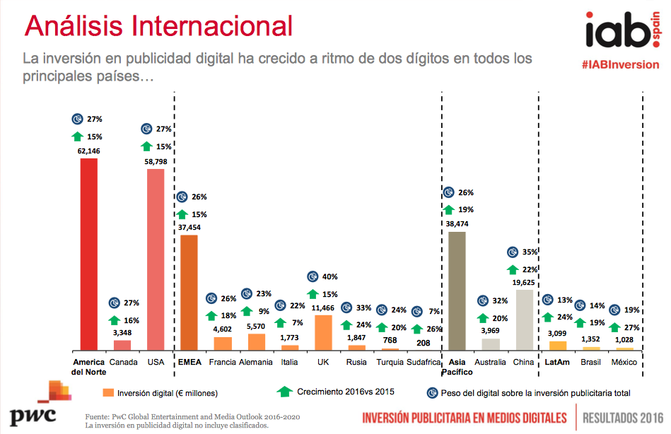 Inversión Publicitaria en Medios Digitales: Análisis Internacional