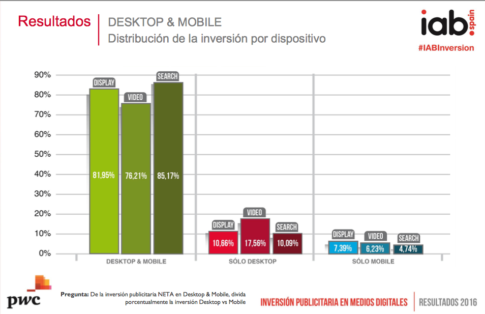 Inversión Publicitaria en Medios Digitales: desktop y mobile