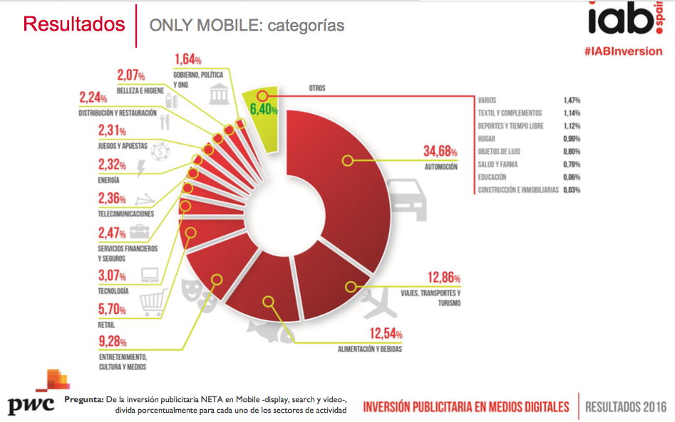 Inversión Publicitaria en Medios Digitales: mobile