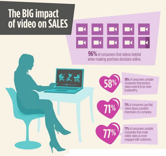 Impacto del social vídeo en ventas