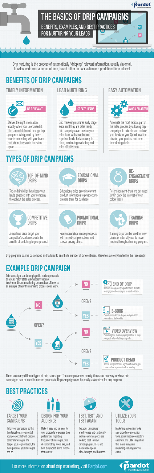 Infografía sobre campañas drip marketing