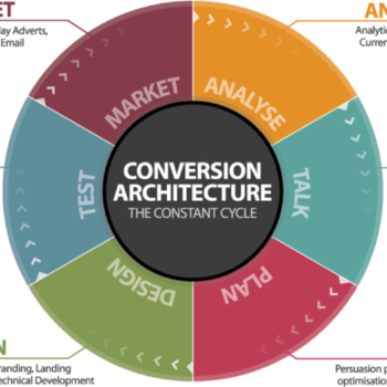 círculo de la conversión del marketing online