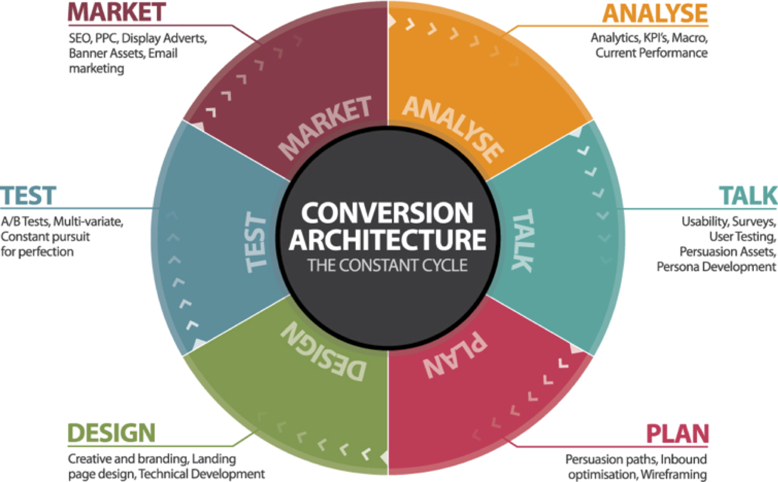 círculo de la conversión del marketing online