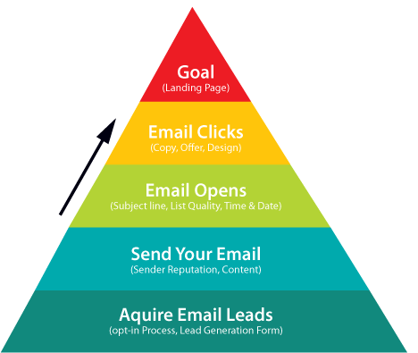 motivos por los que tus emails no llegan a convertir: la pirámide de la conversión