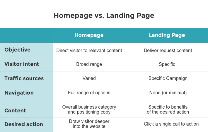 home page vs. landing page