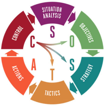 ¿Qué es la metodología SOSTAC?