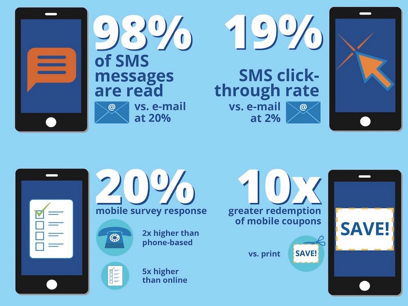 costes de SMS marketing 