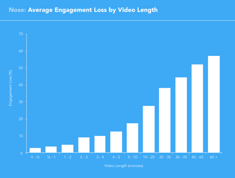Tiempo de engagement según longitud del vídeo