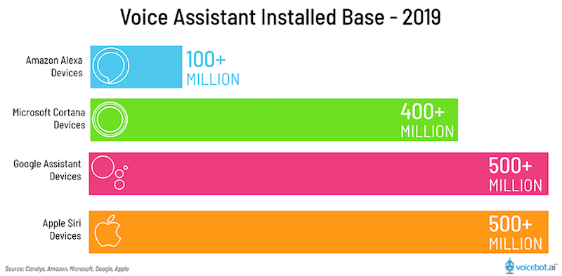 voice-assistant-installed-base-2019-01