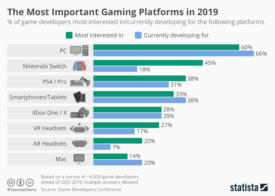 plataformas de videojuegos en 2019