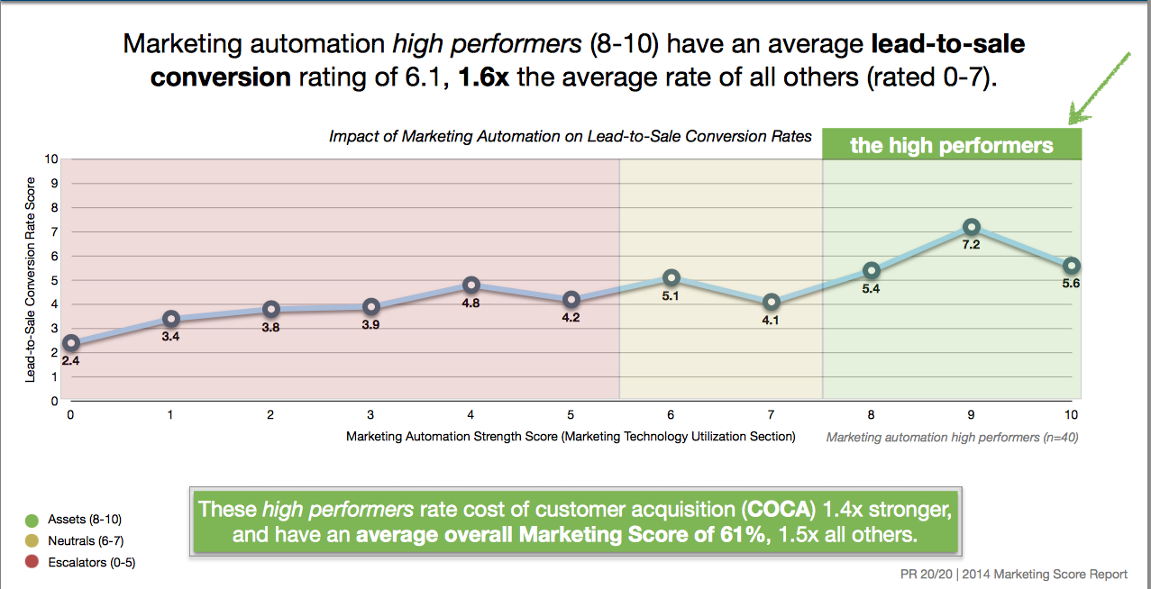 datos email marketing automation