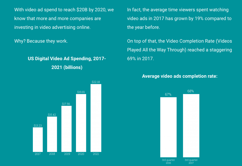 Publicidad digital en vídeo en 2019 razones