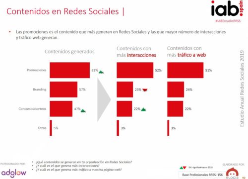 Publicidad En Redes Sociales: Estudio De Redes Sociales IAB 2019