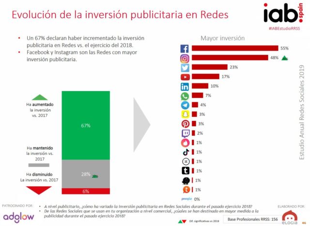 Publicidad En Redes Sociales: Estudio De Redes Sociales IAB 2019