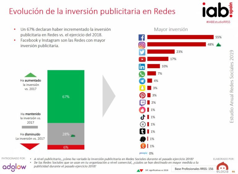 Publicidad En Redes Sociales: Estudio De Redes Sociales IAB 2019