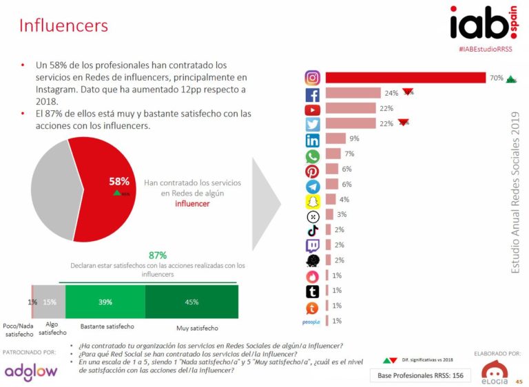 Publicidad En Redes Sociales: Estudio De Redes Sociales IAB 2019