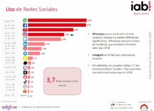 Publicidad En Redes Sociales: Estudio De Redes Sociales IAB 2019