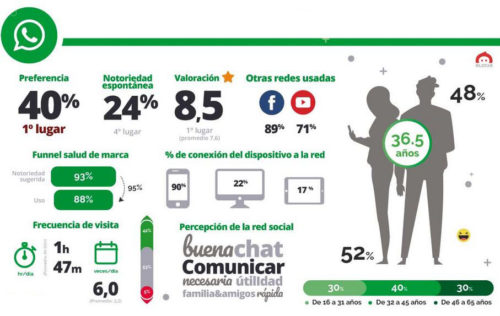 Publicidad En Redes Sociales: Estudio De Redes Sociales IAB 2019