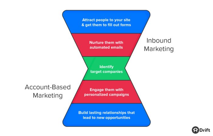 Account-Based Marketing Vs Inbound Marketing