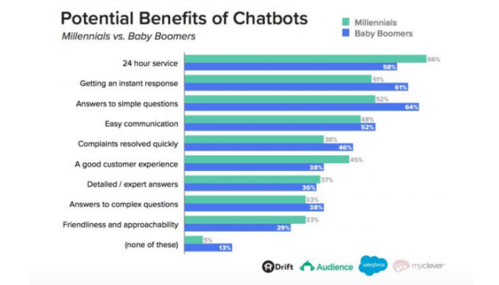 beneficios de chatbots efectivos para captar clientes