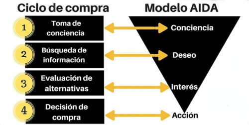 Los Mejores Ejemplos Del Método Aida Para Inspirarte 6002