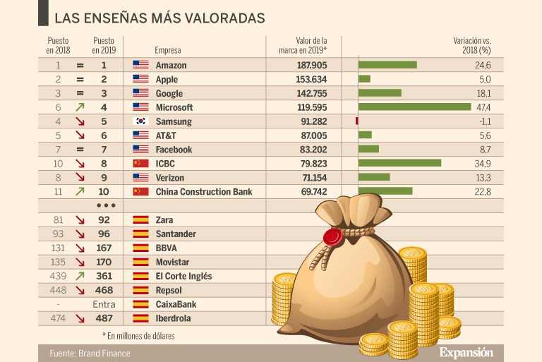 Las 20 marcas españolas más valiosas en el mundo