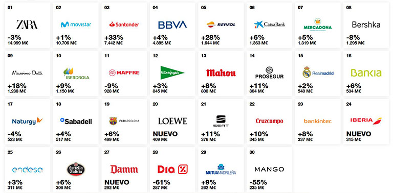 Las 20 marcas españolas más el mundo